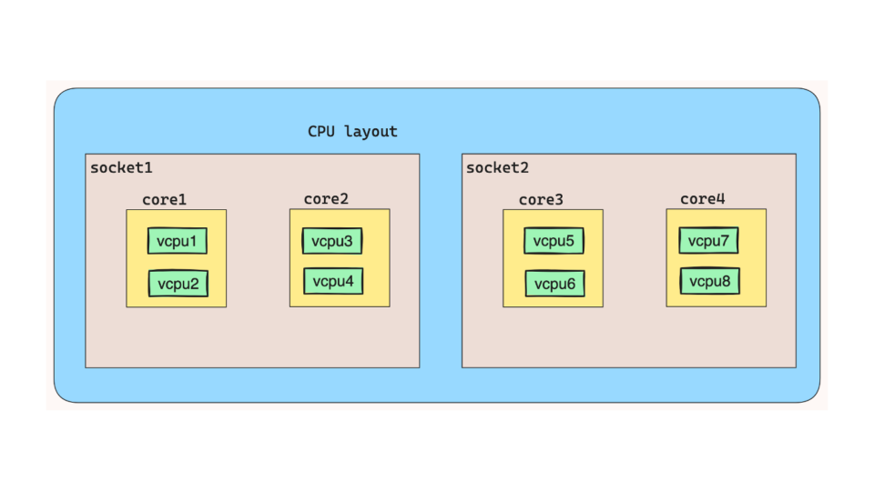 3 Ways to check CPU Cores in Linux - howtouselinux