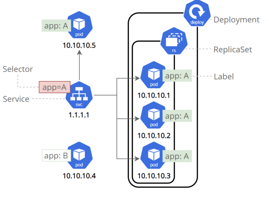 Kubernetes 101 for Beginners: Deployments vs. Services Unraveled ...